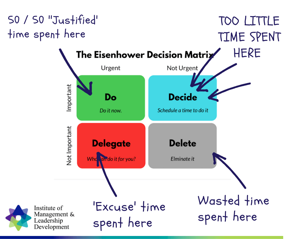 Eisenhower Decision matrix