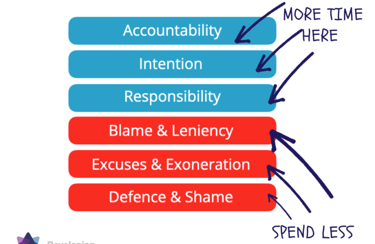 Personal Efficiency Model - Leaders Understand Their Strengths and Weaknesses